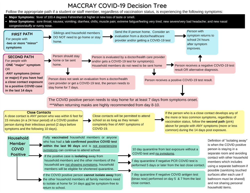 Covid Decision Tree